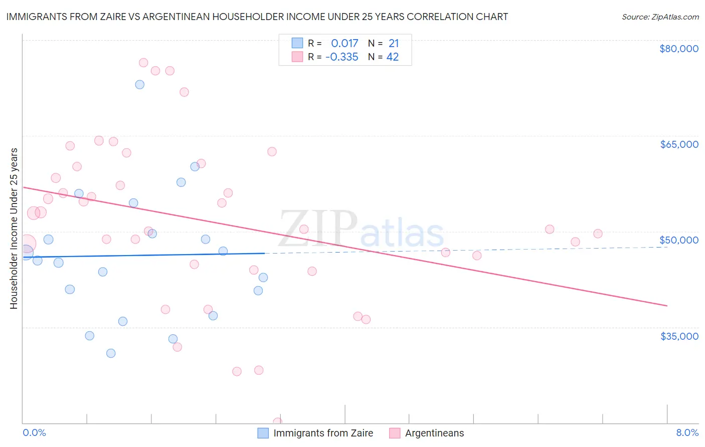 Immigrants from Zaire vs Argentinean Householder Income Under 25 years