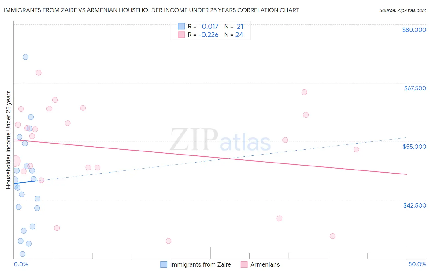 Immigrants from Zaire vs Armenian Householder Income Under 25 years