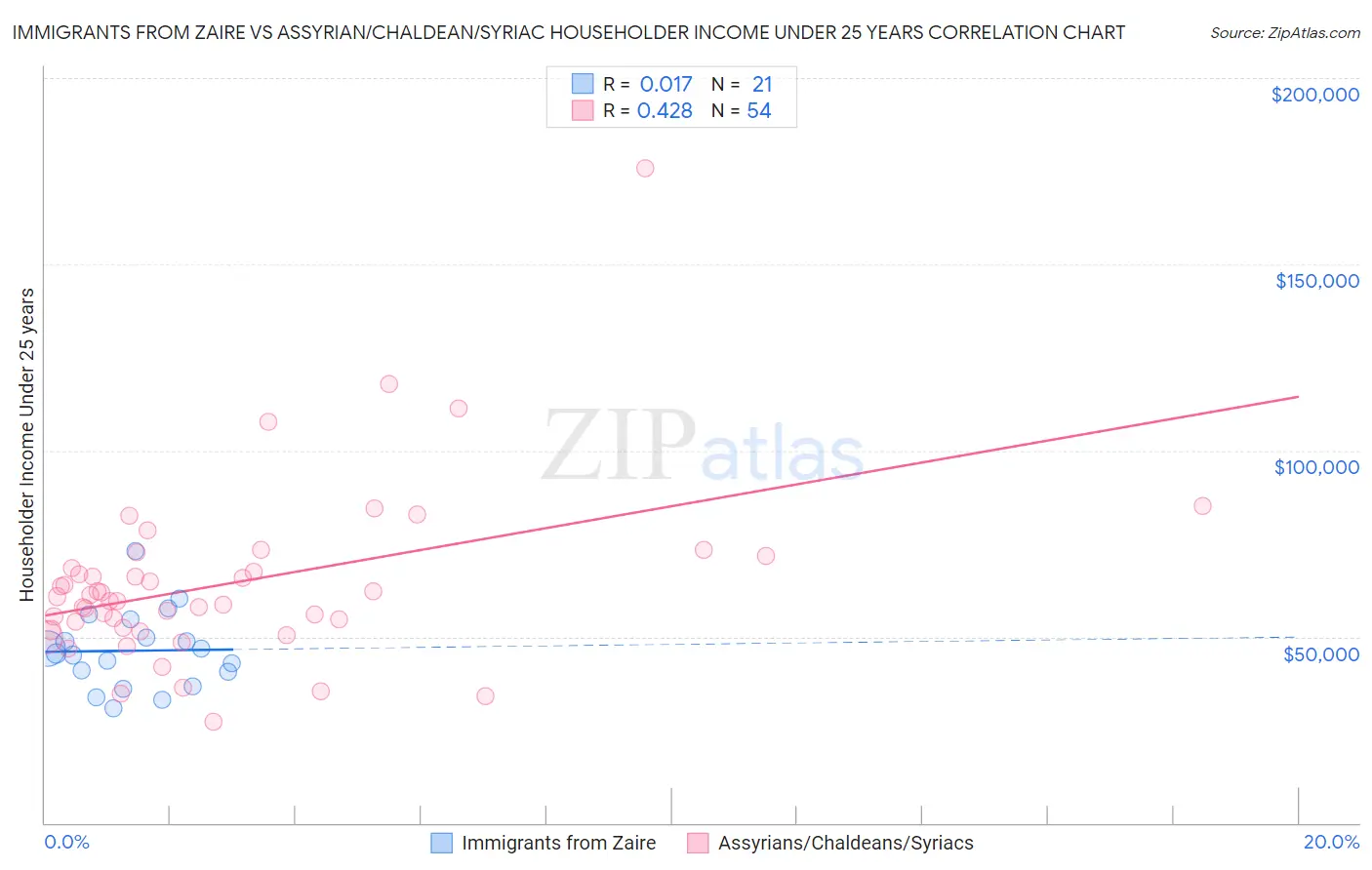 Immigrants from Zaire vs Assyrian/Chaldean/Syriac Householder Income Under 25 years