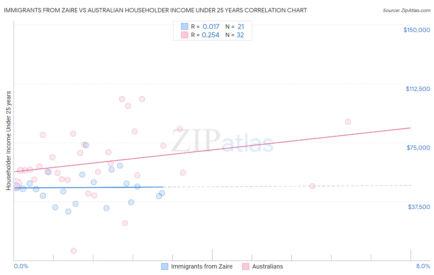 Immigrants from Zaire vs Australian Householder Income Under 25 years