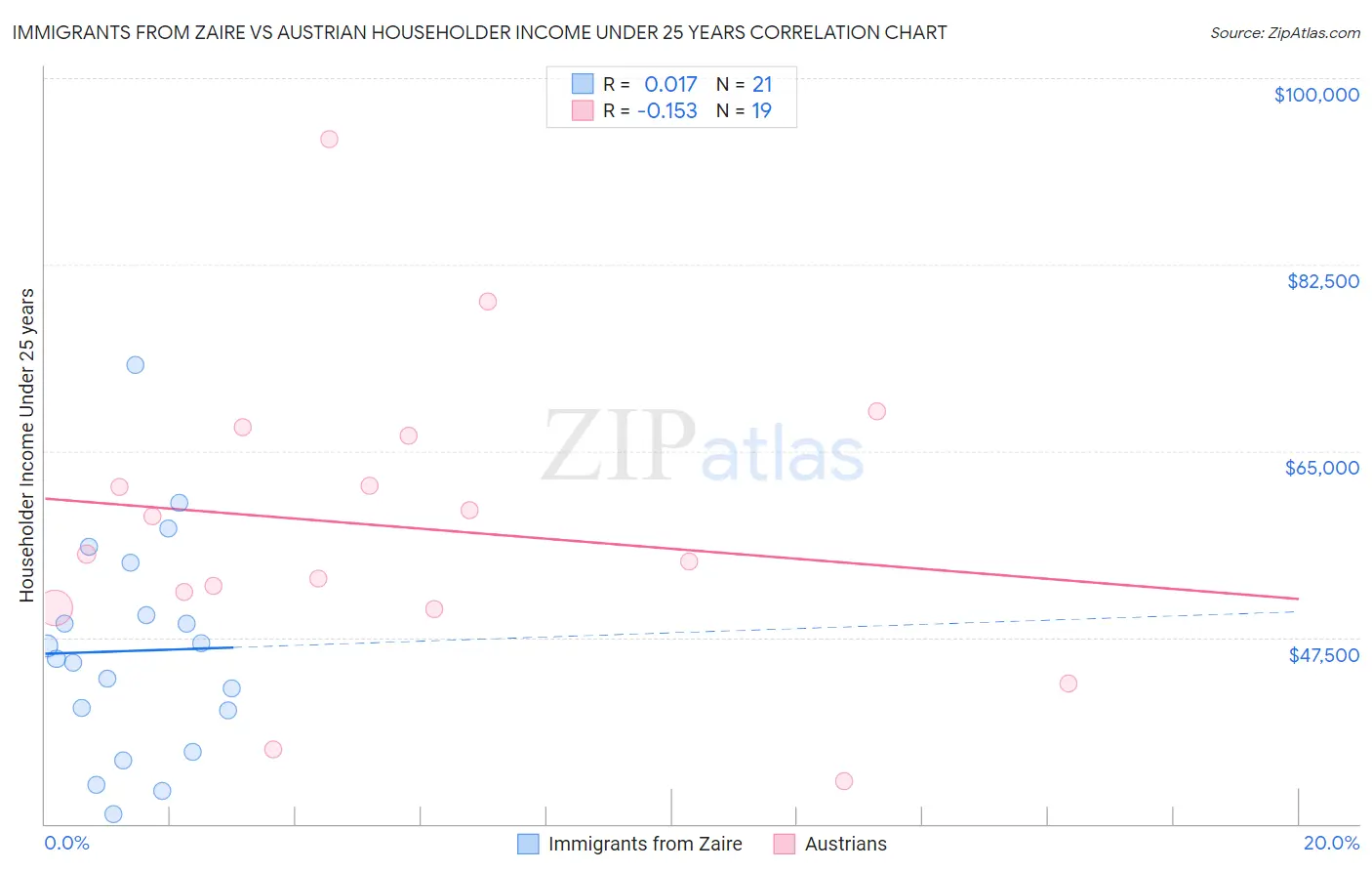 Immigrants from Zaire vs Austrian Householder Income Under 25 years