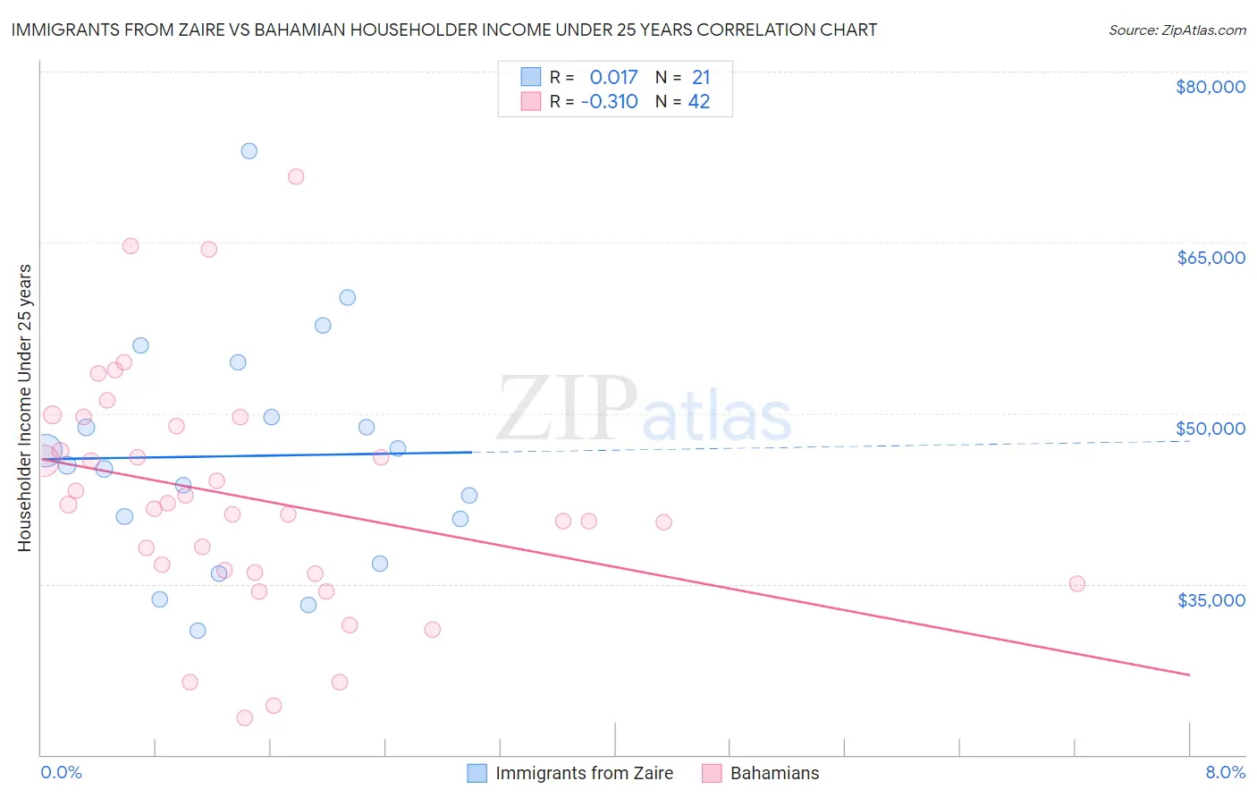 Immigrants from Zaire vs Bahamian Householder Income Under 25 years