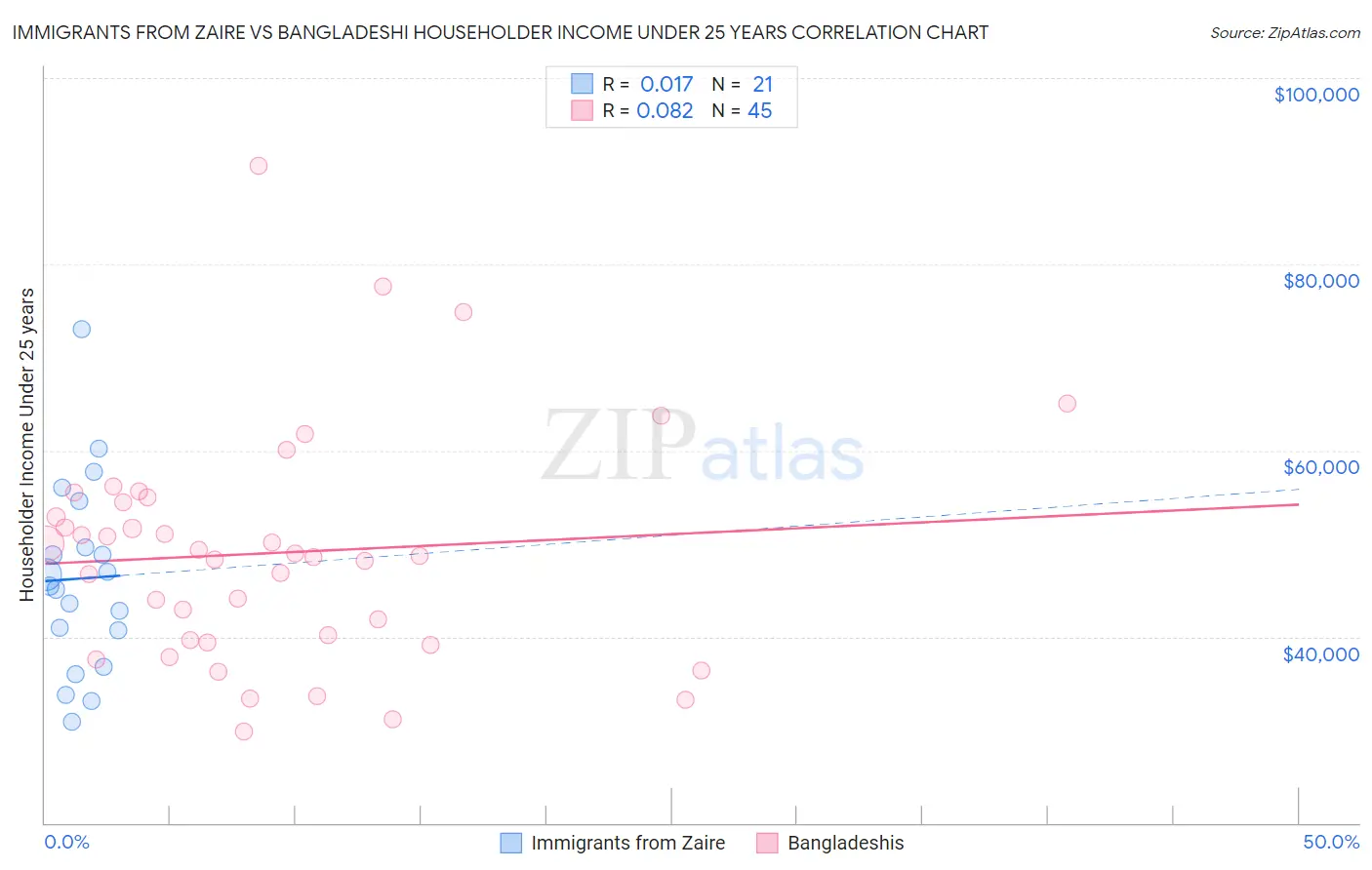 Immigrants from Zaire vs Bangladeshi Householder Income Under 25 years