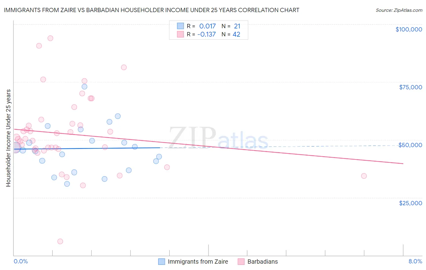 Immigrants from Zaire vs Barbadian Householder Income Under 25 years