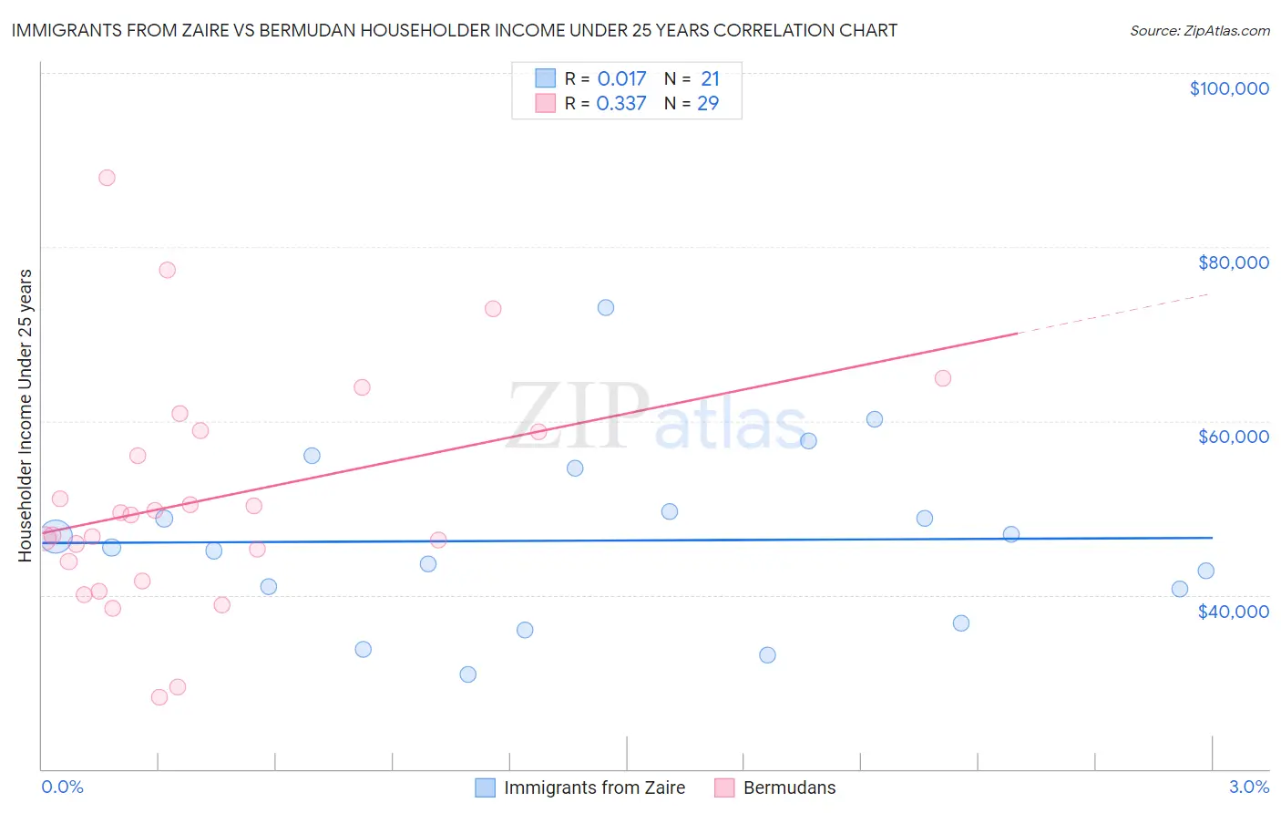 Immigrants from Zaire vs Bermudan Householder Income Under 25 years