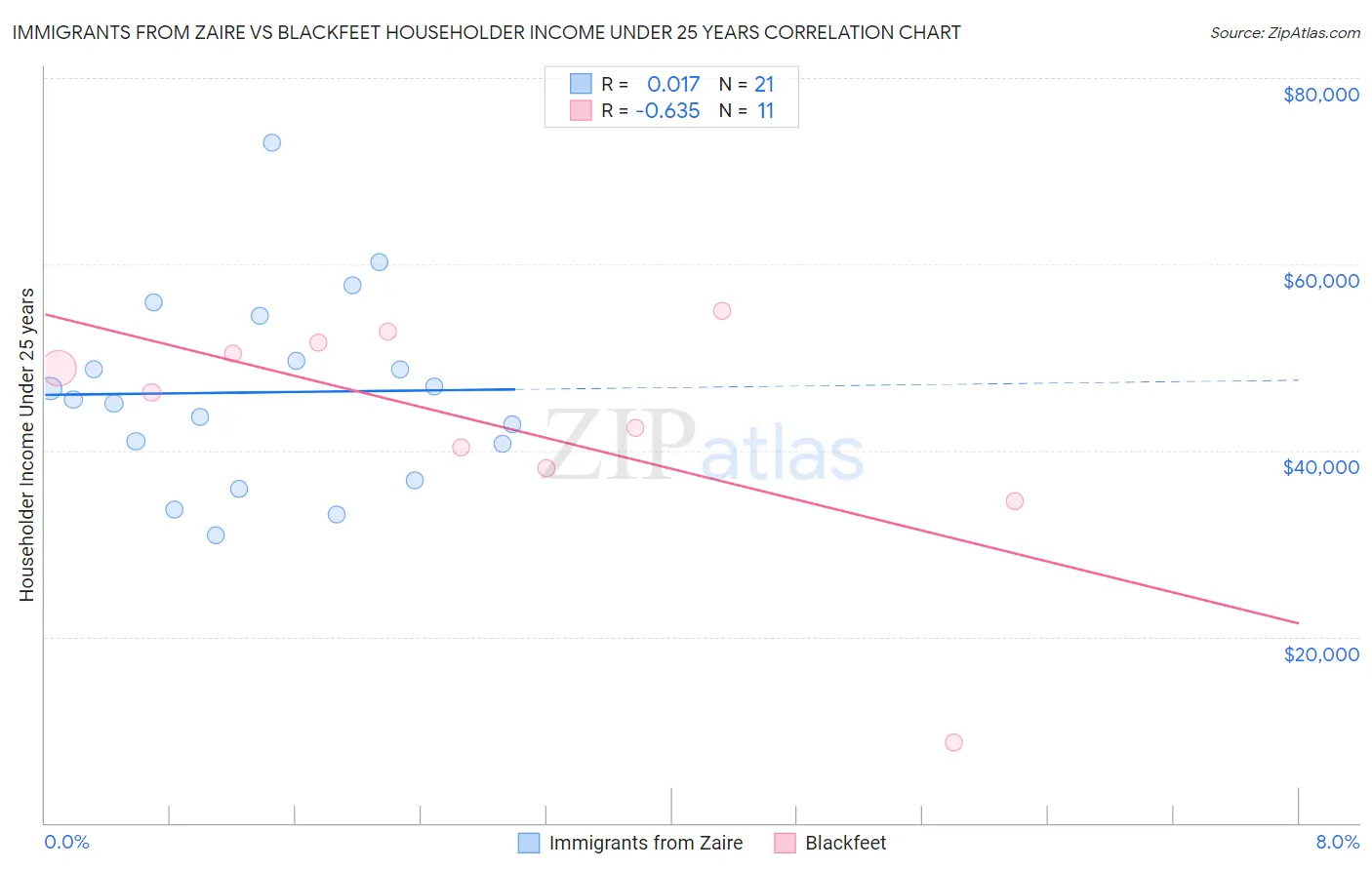 Immigrants from Zaire vs Blackfeet Householder Income Under 25 years