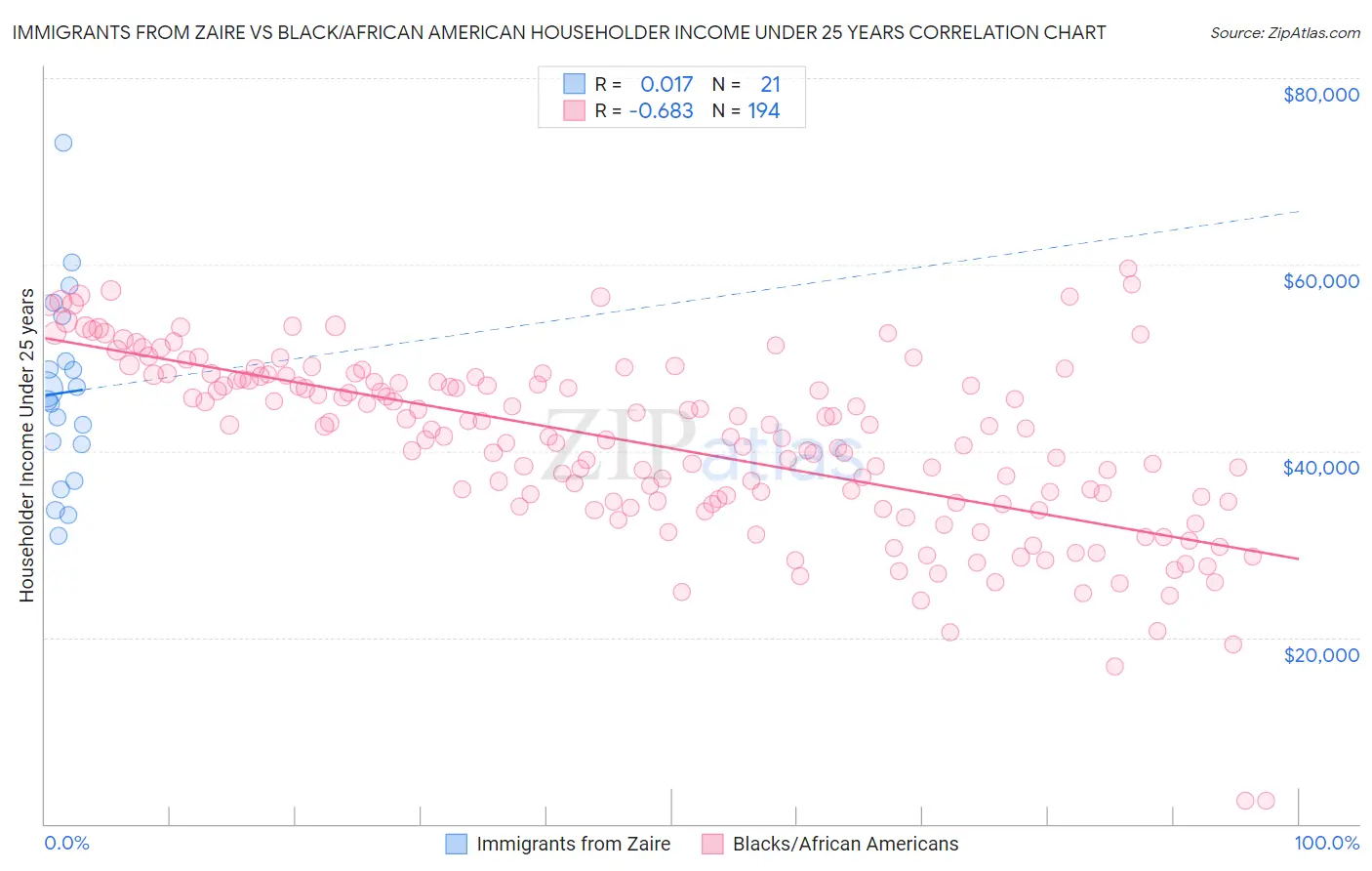 Immigrants from Zaire vs Black/African American Householder Income Under 25 years
