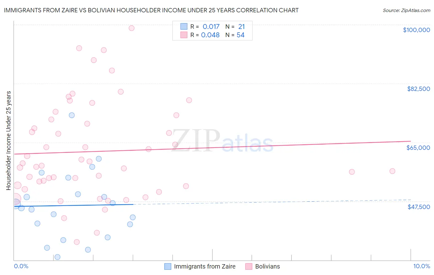 Immigrants from Zaire vs Bolivian Householder Income Under 25 years