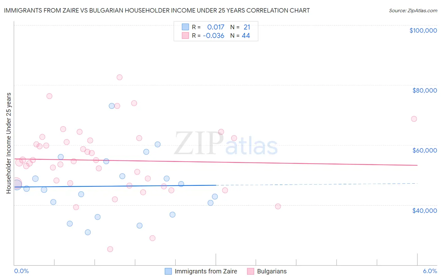 Immigrants from Zaire vs Bulgarian Householder Income Under 25 years