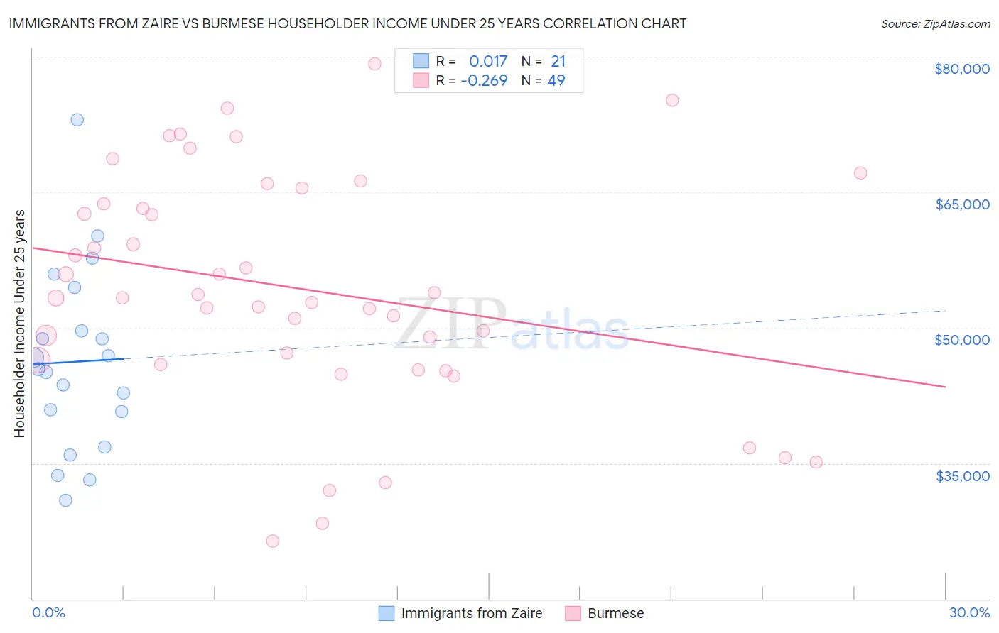 Immigrants from Zaire vs Burmese Householder Income Under 25 years