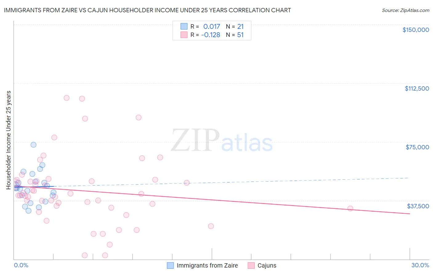 Immigrants from Zaire vs Cajun Householder Income Under 25 years