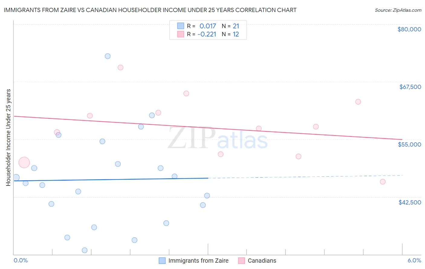Immigrants from Zaire vs Canadian Householder Income Under 25 years