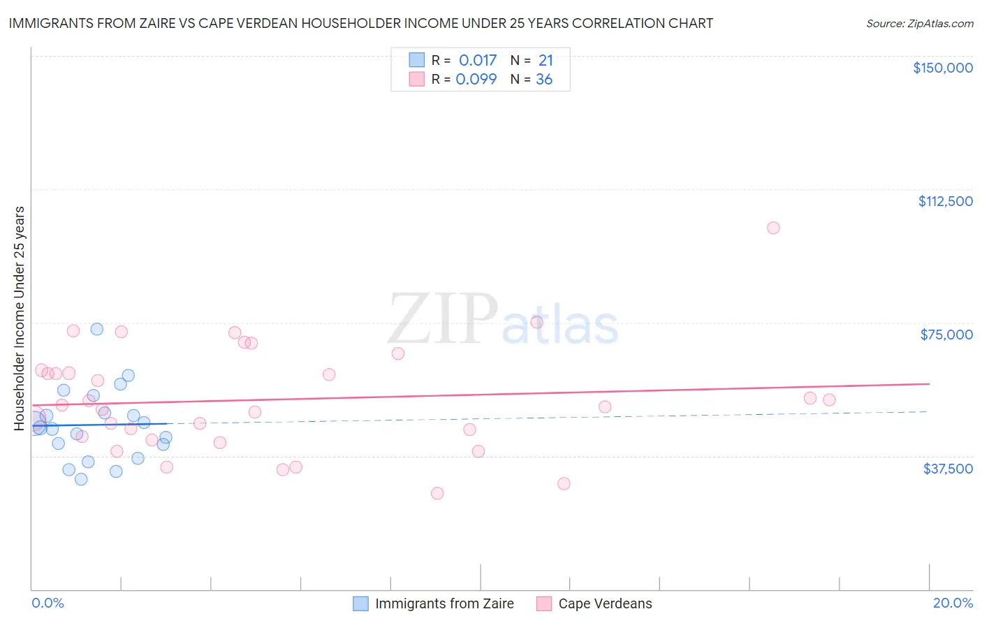 Immigrants from Zaire vs Cape Verdean Householder Income Under 25 years