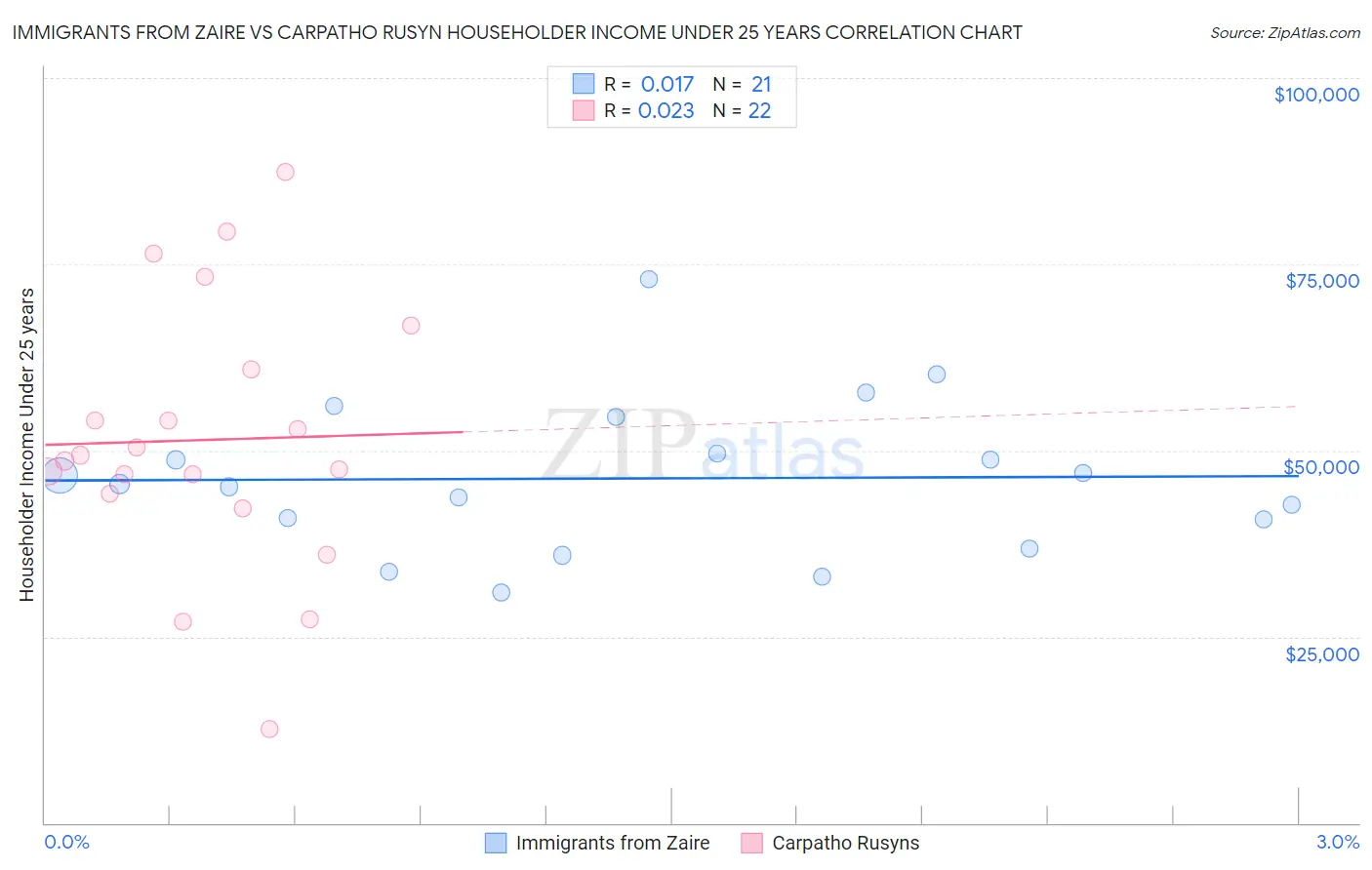 Immigrants from Zaire vs Carpatho Rusyn Householder Income Under 25 years