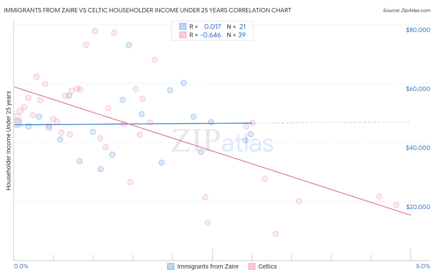 Immigrants from Zaire vs Celtic Householder Income Under 25 years