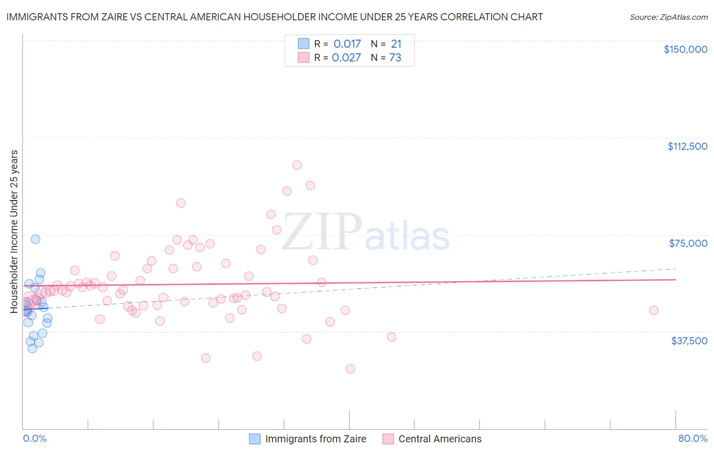Immigrants from Zaire vs Central American Householder Income Under 25 years
