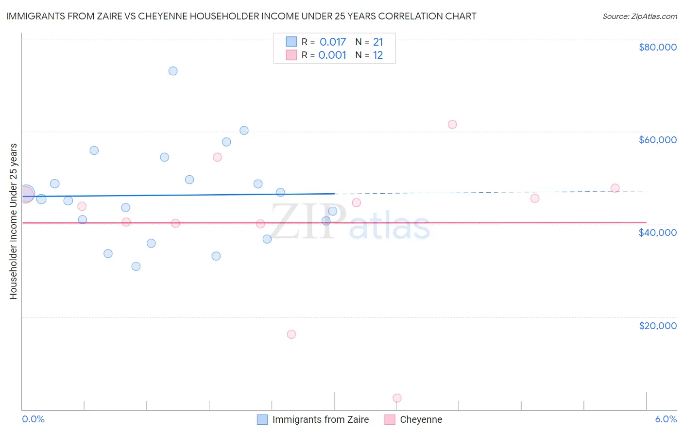 Immigrants from Zaire vs Cheyenne Householder Income Under 25 years