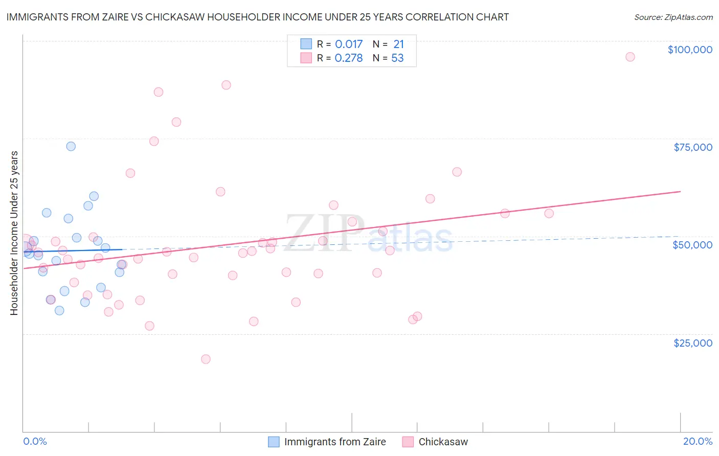 Immigrants from Zaire vs Chickasaw Householder Income Under 25 years