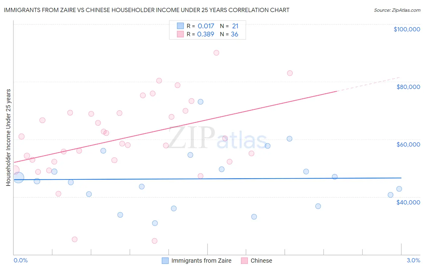 Immigrants from Zaire vs Chinese Householder Income Under 25 years