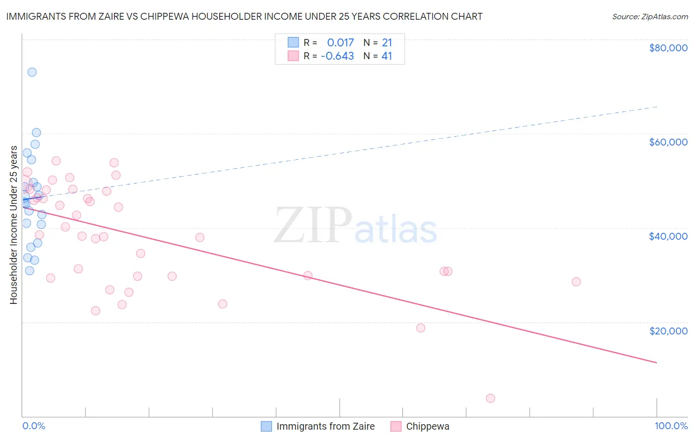 Immigrants from Zaire vs Chippewa Householder Income Under 25 years