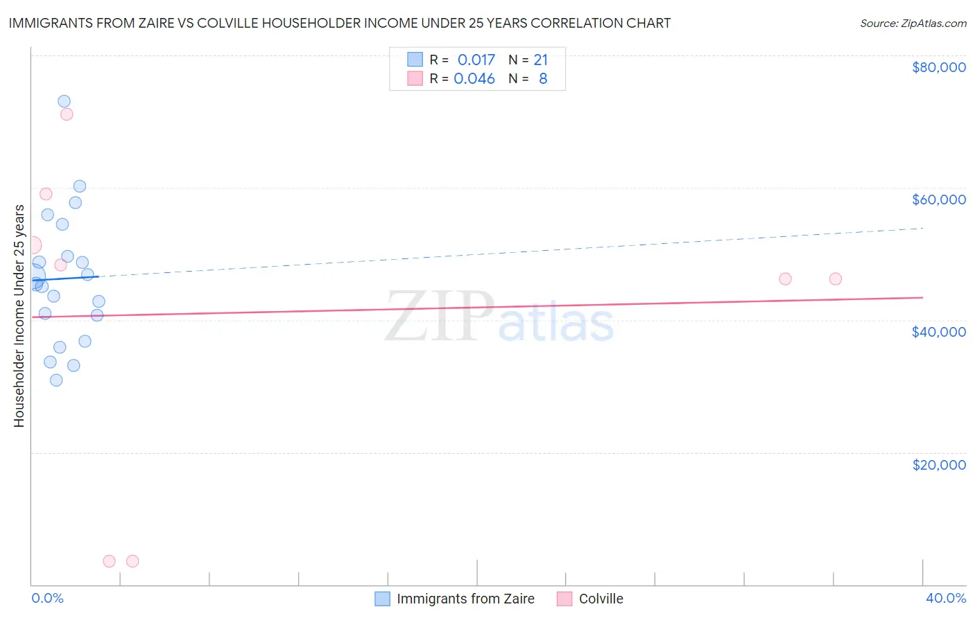 Immigrants from Zaire vs Colville Householder Income Under 25 years