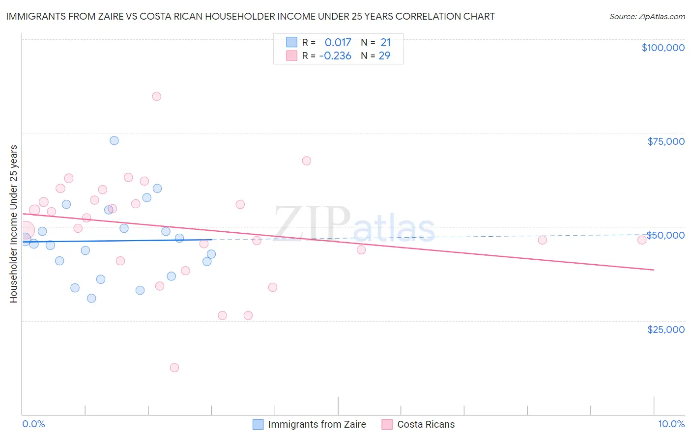 Immigrants from Zaire vs Costa Rican Householder Income Under 25 years