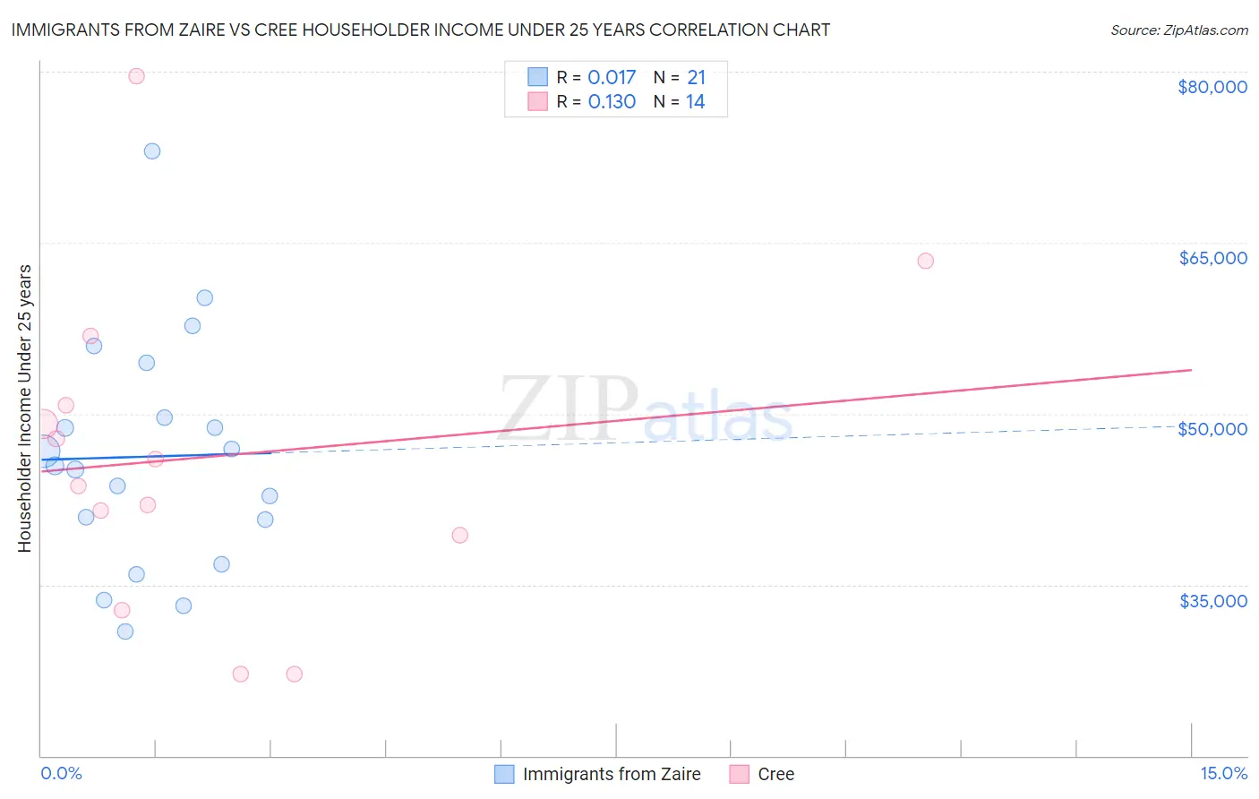 Immigrants from Zaire vs Cree Householder Income Under 25 years