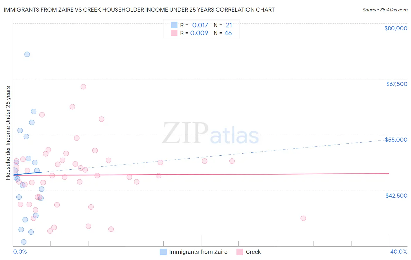 Immigrants from Zaire vs Creek Householder Income Under 25 years