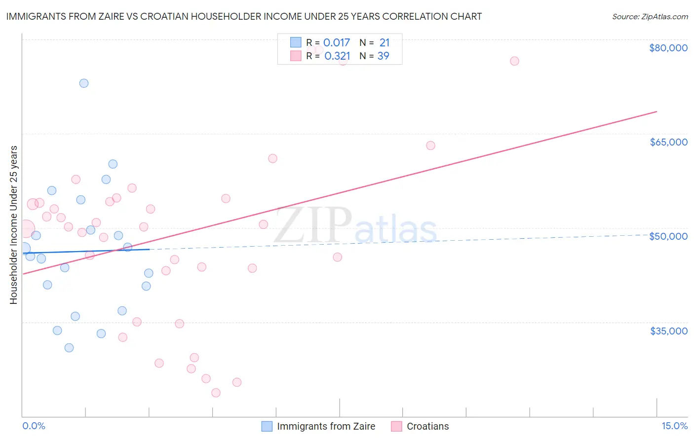 Immigrants from Zaire vs Croatian Householder Income Under 25 years