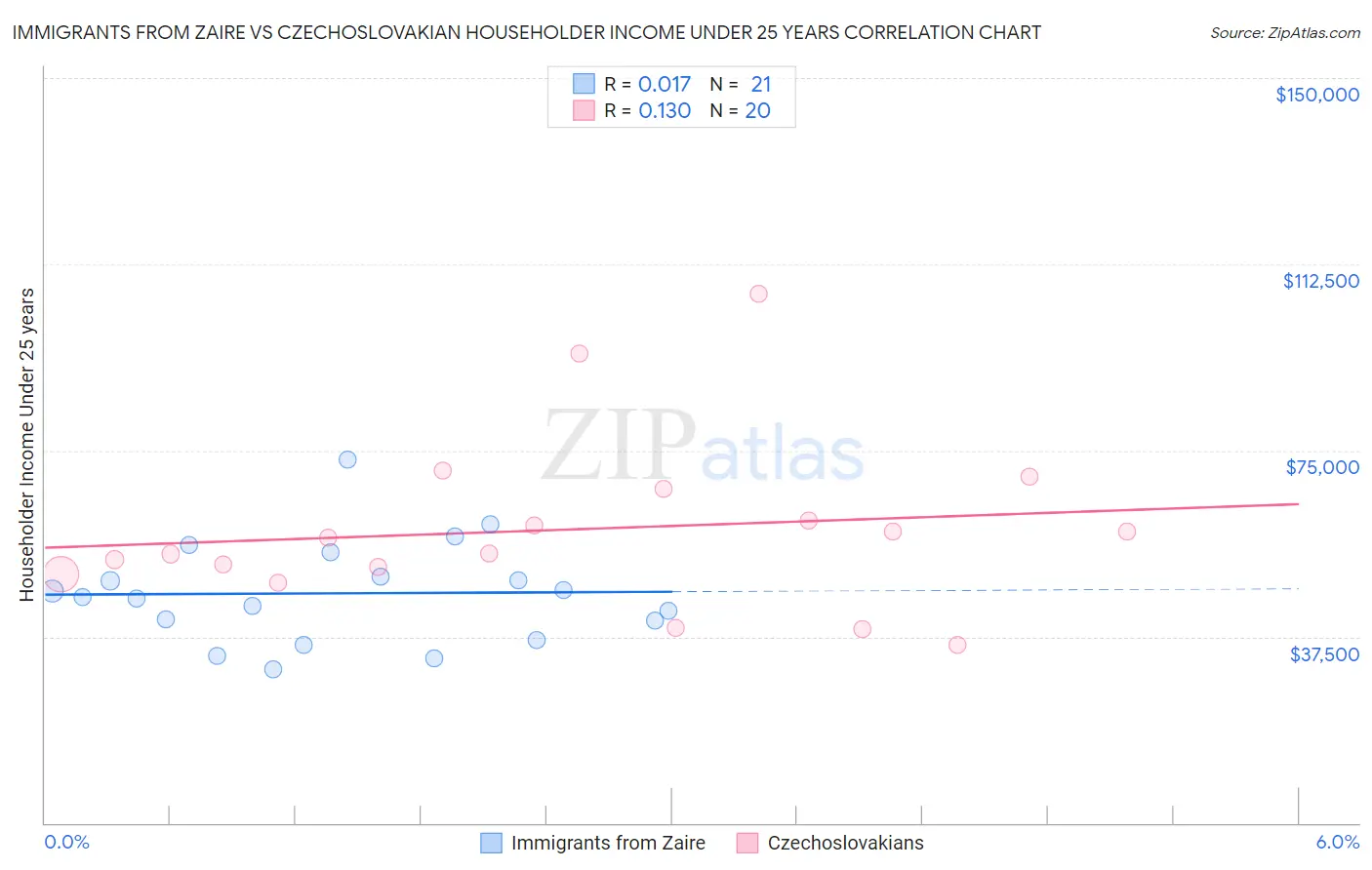 Immigrants from Zaire vs Czechoslovakian Householder Income Under 25 years