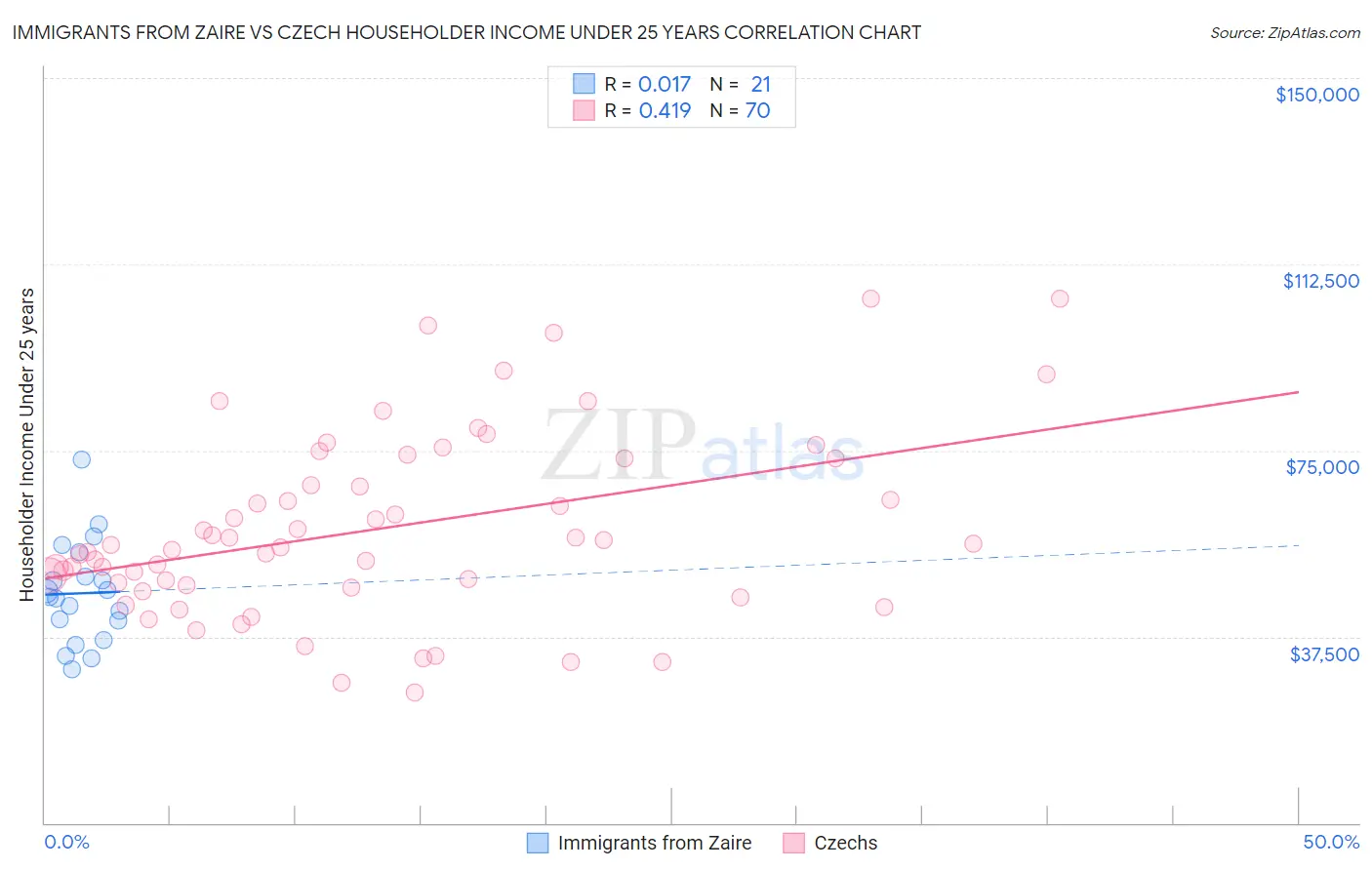 Immigrants from Zaire vs Czech Householder Income Under 25 years