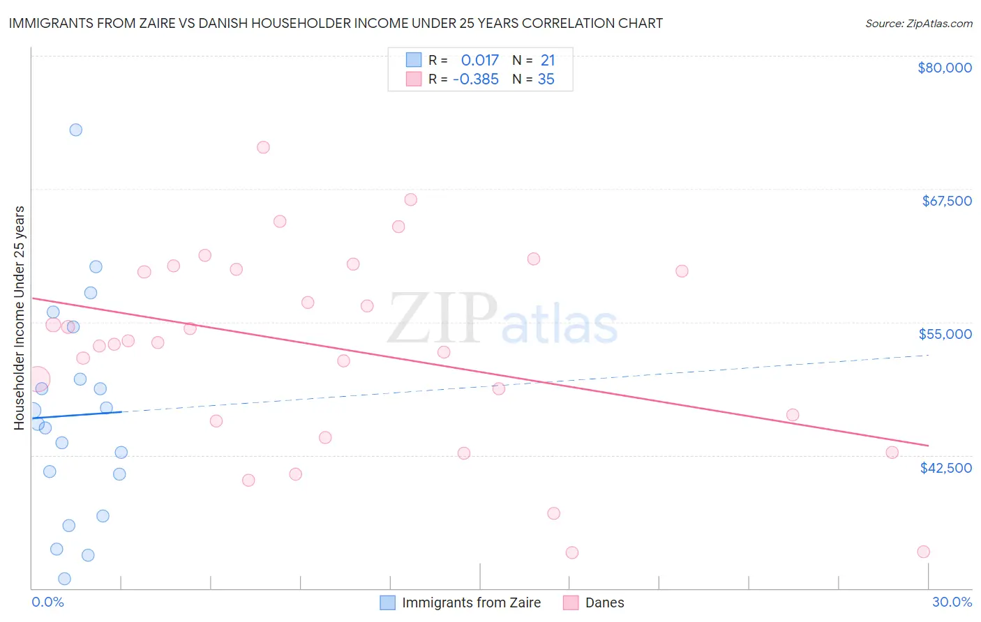 Immigrants from Zaire vs Danish Householder Income Under 25 years