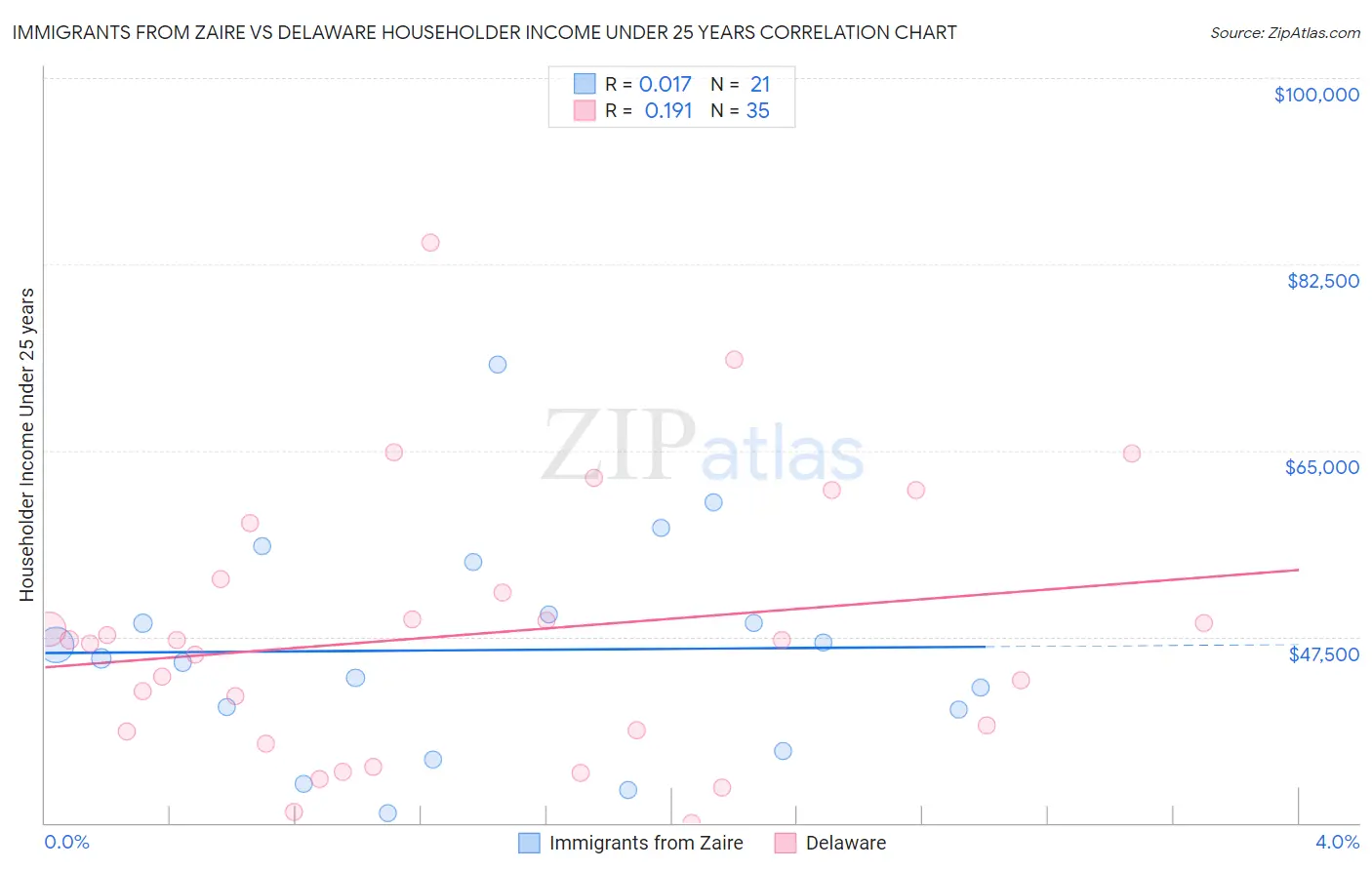 Immigrants from Zaire vs Delaware Householder Income Under 25 years