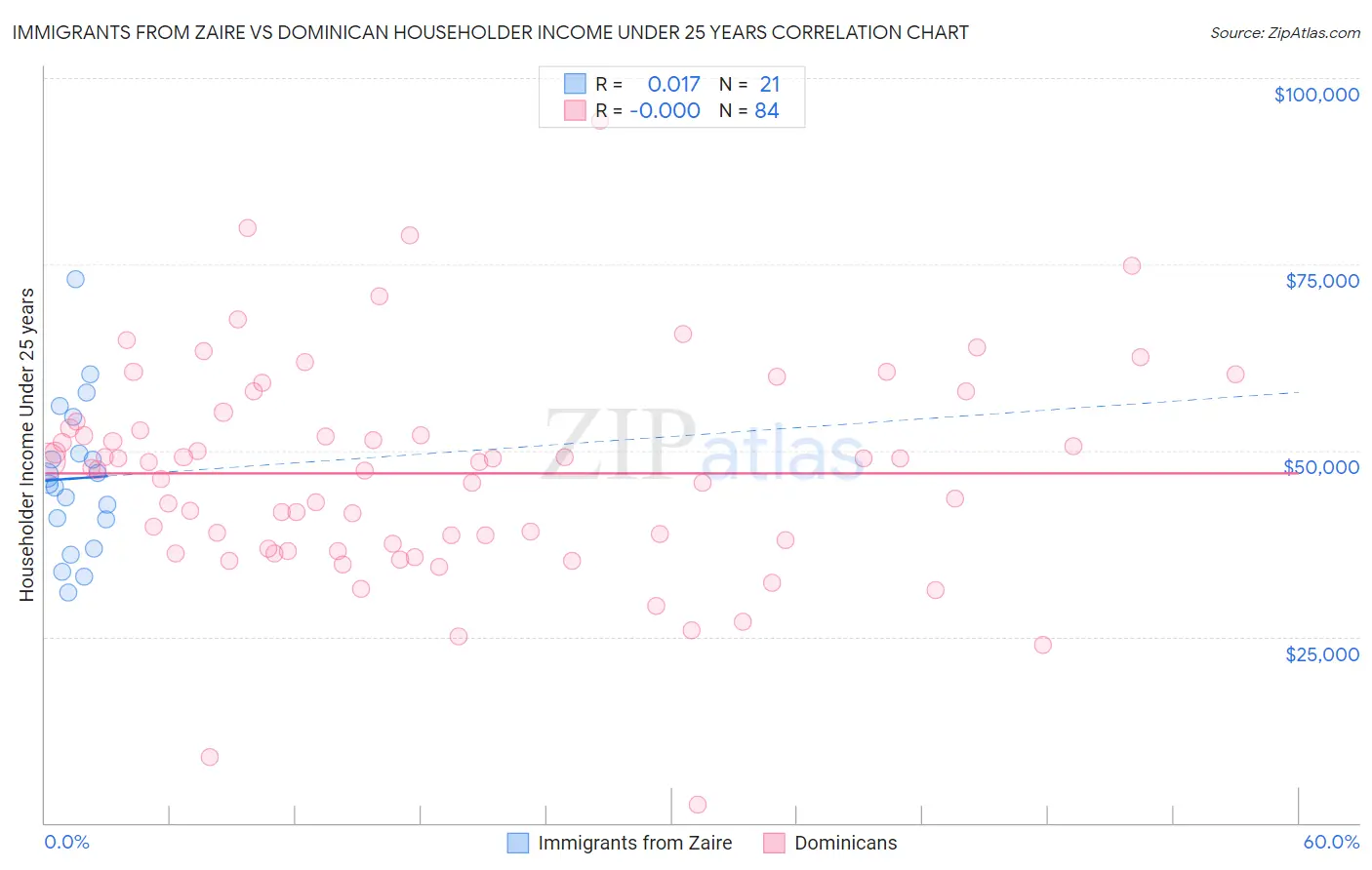 Immigrants from Zaire vs Dominican Householder Income Under 25 years