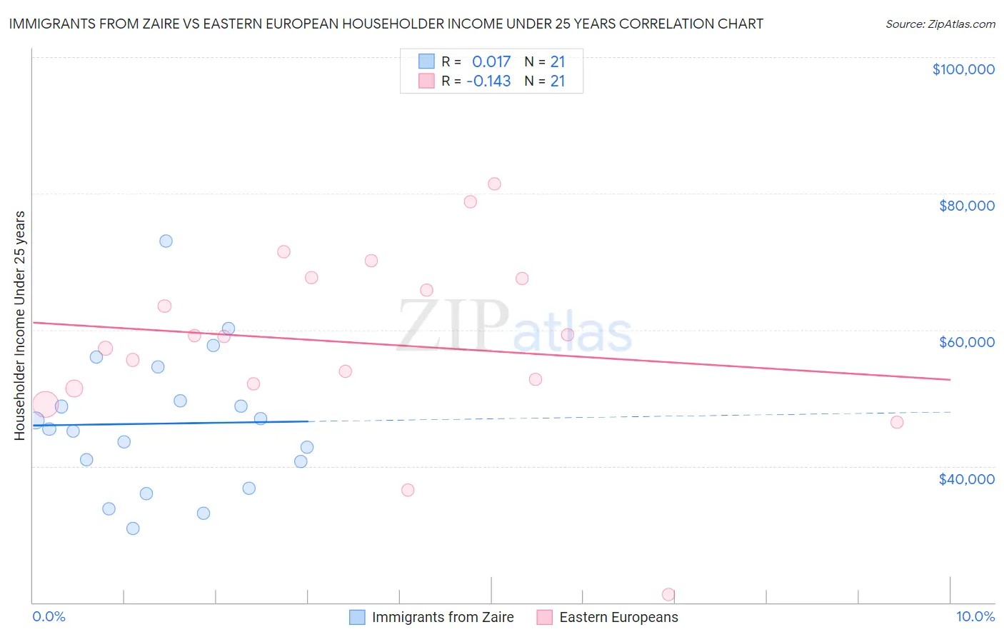 Immigrants from Zaire vs Eastern European Householder Income Under 25 years