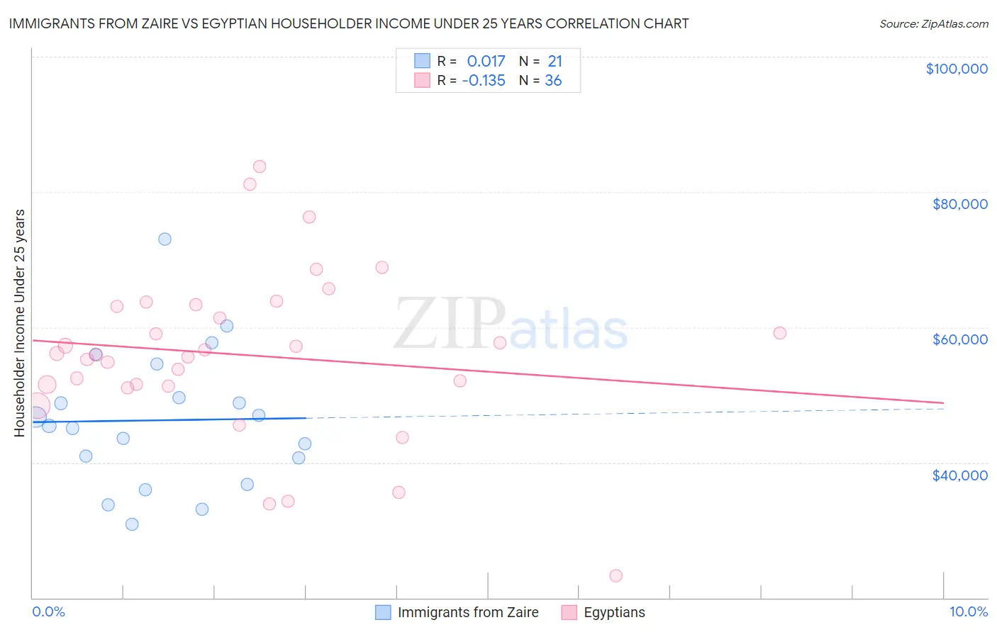 Immigrants from Zaire vs Egyptian Householder Income Under 25 years