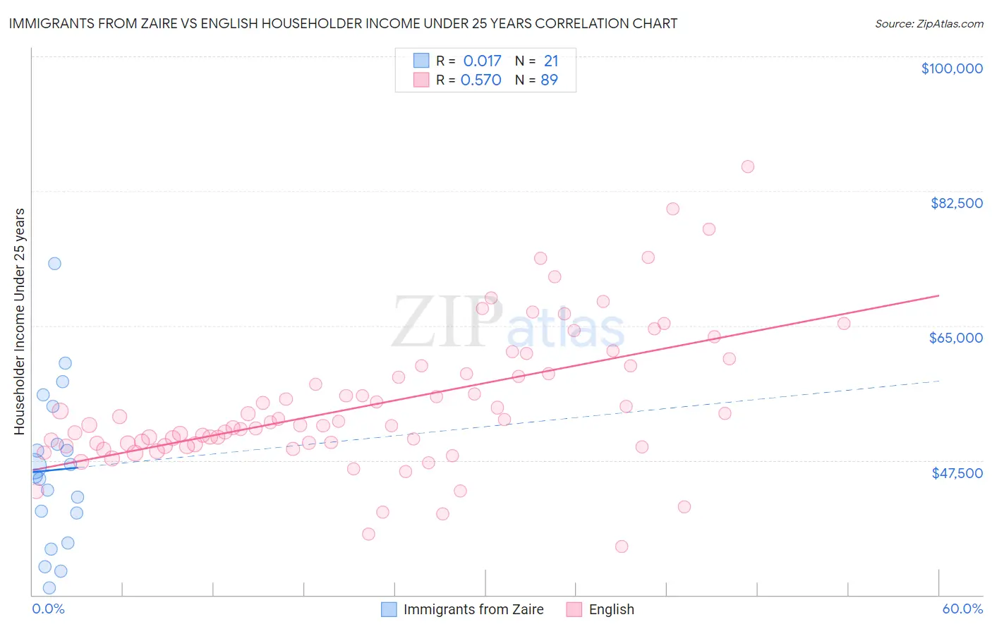 Immigrants from Zaire vs English Householder Income Under 25 years