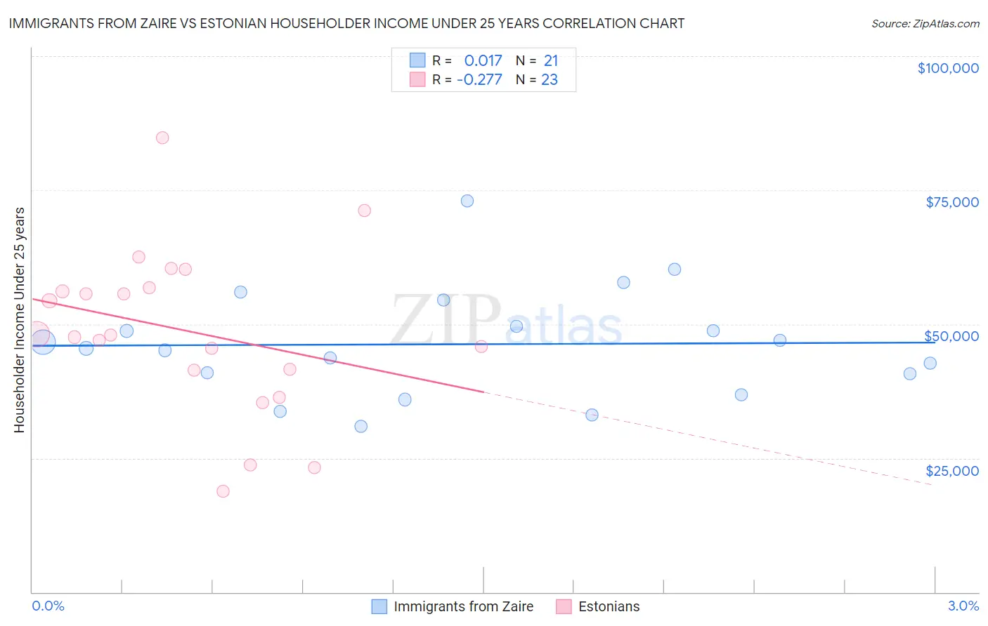 Immigrants from Zaire vs Estonian Householder Income Under 25 years