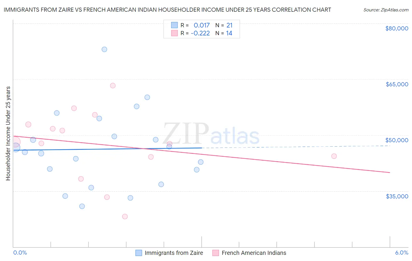 Immigrants from Zaire vs French American Indian Householder Income Under 25 years