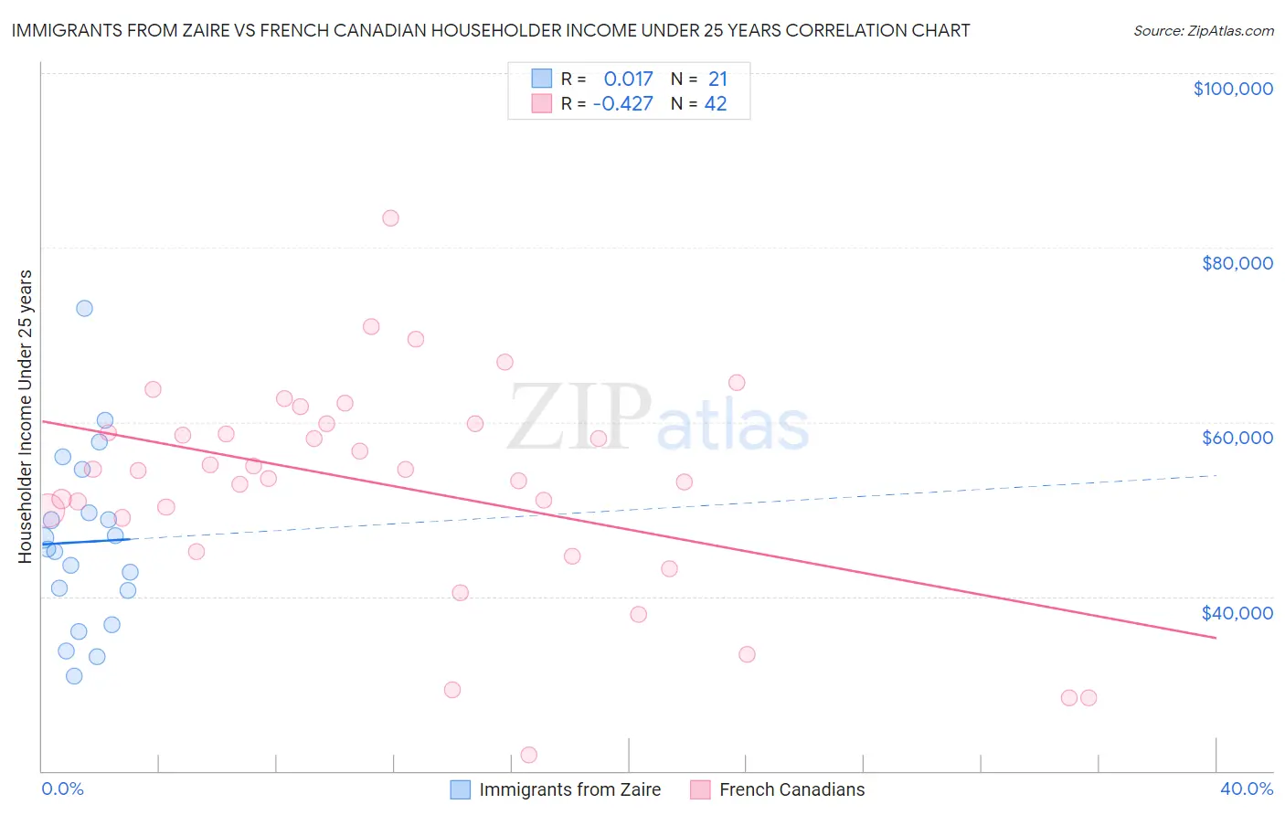 Immigrants from Zaire vs French Canadian Householder Income Under 25 years