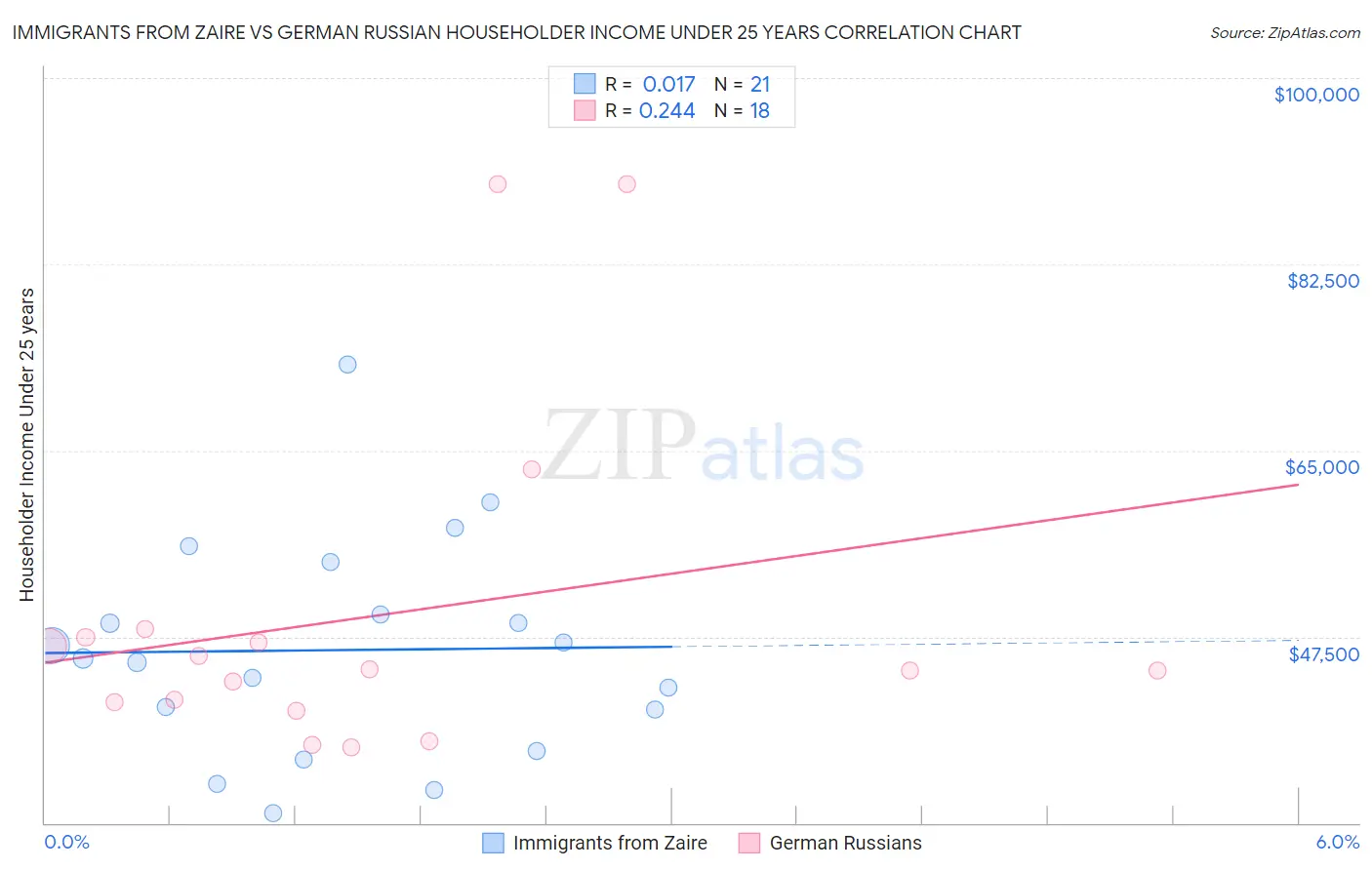 Immigrants from Zaire vs German Russian Householder Income Under 25 years