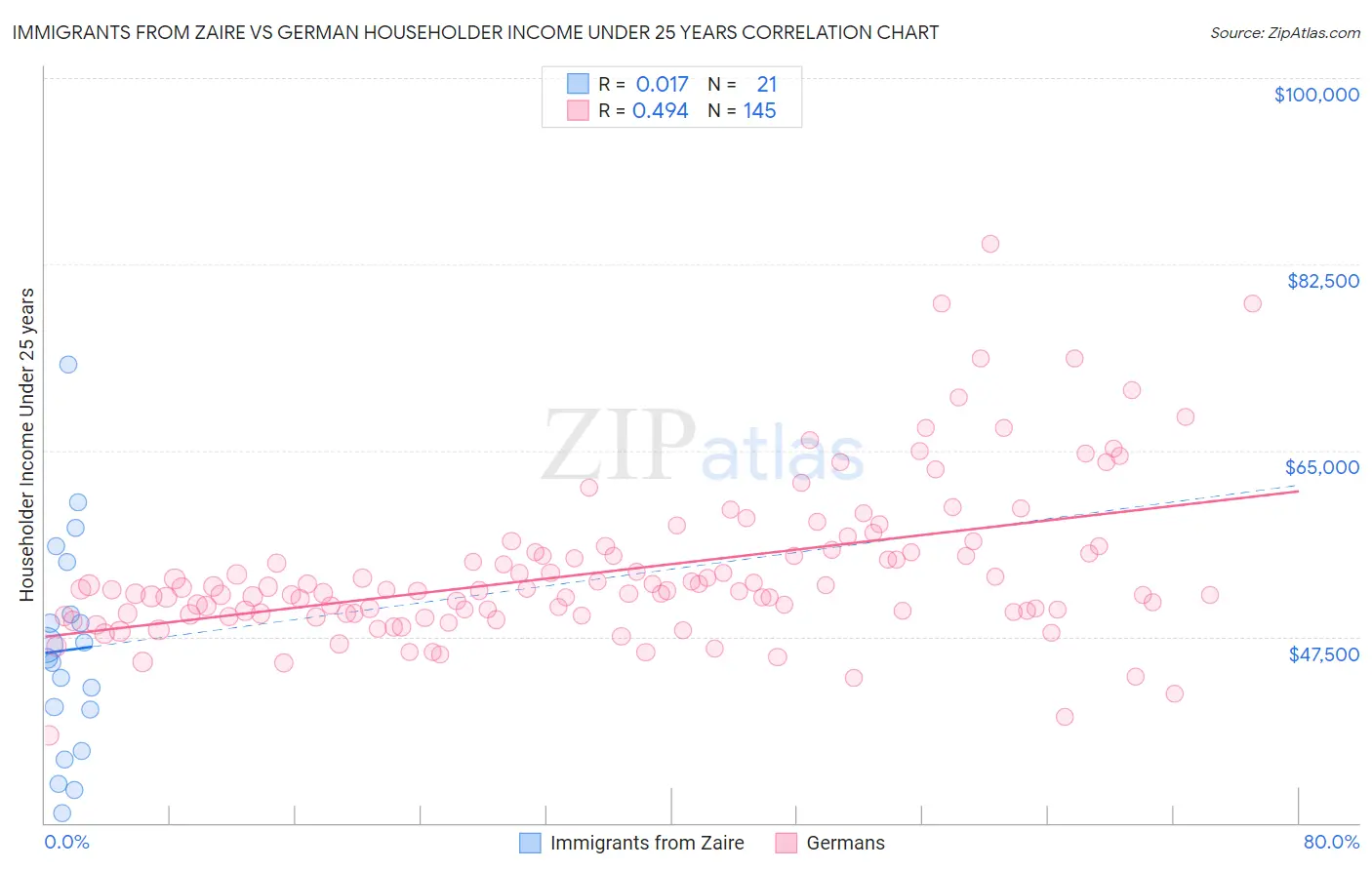 Immigrants from Zaire vs German Householder Income Under 25 years