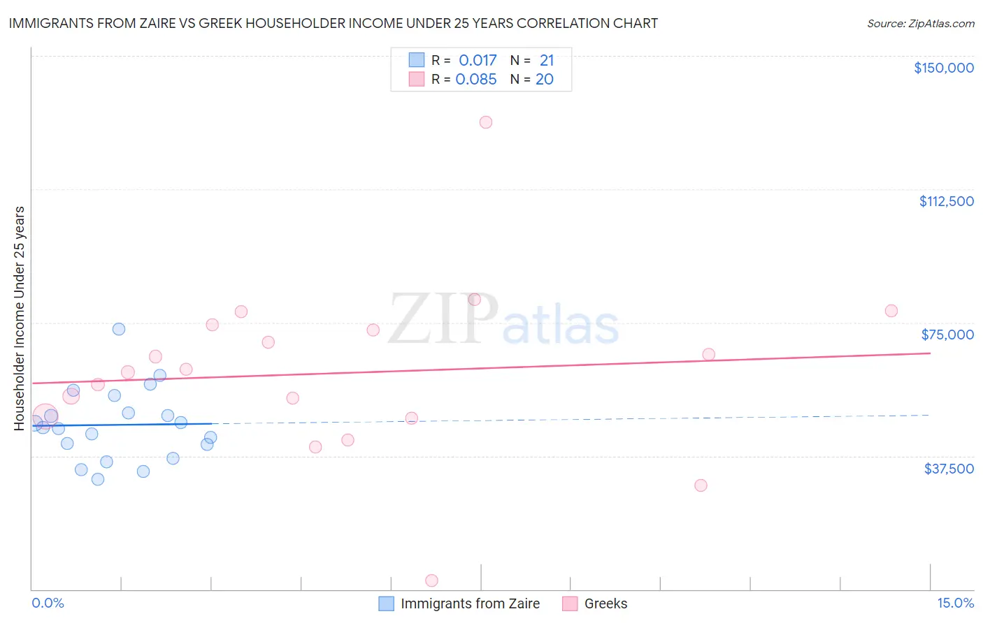 Immigrants from Zaire vs Greek Householder Income Under 25 years