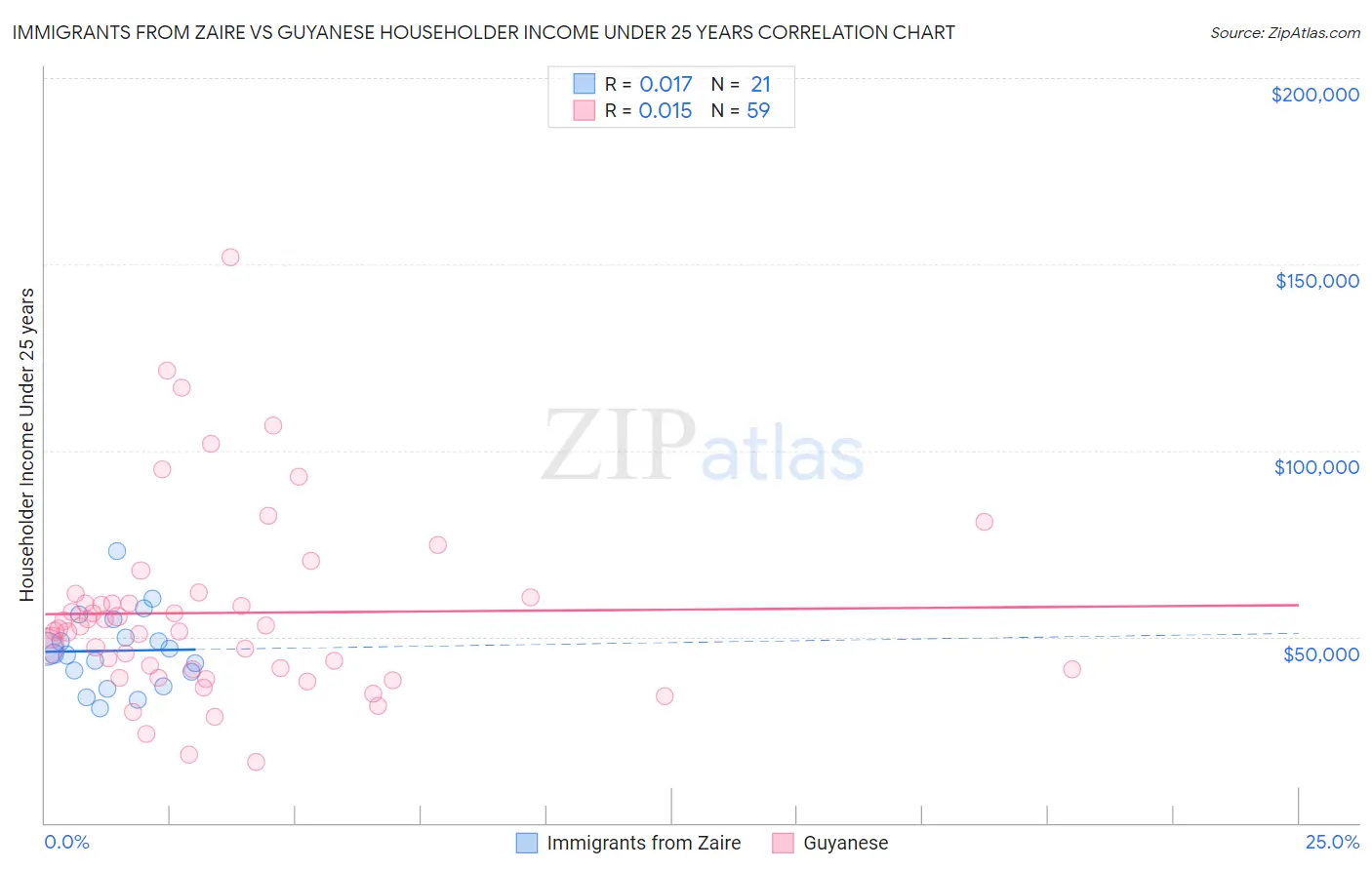 Immigrants from Zaire vs Guyanese Householder Income Under 25 years