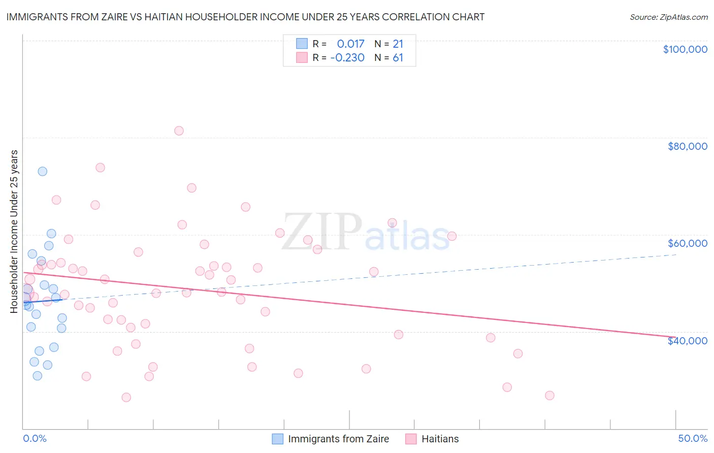 Immigrants from Zaire vs Haitian Householder Income Under 25 years