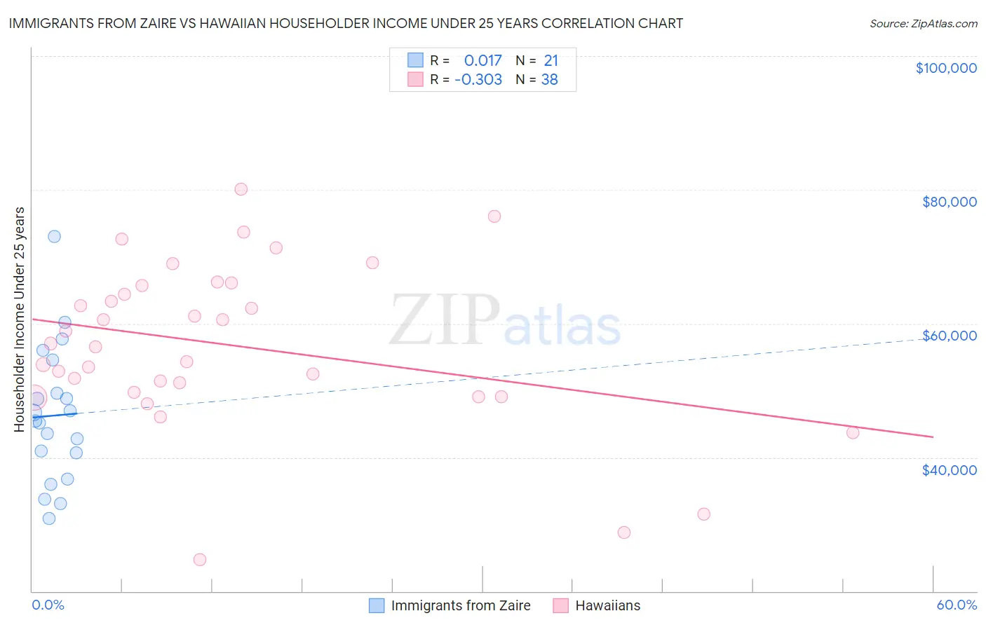 Immigrants from Zaire vs Hawaiian Householder Income Under 25 years