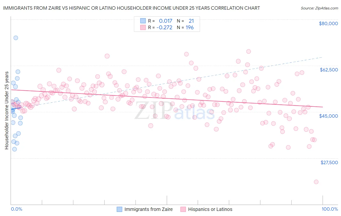 Immigrants from Zaire vs Hispanic or Latino Householder Income Under 25 years