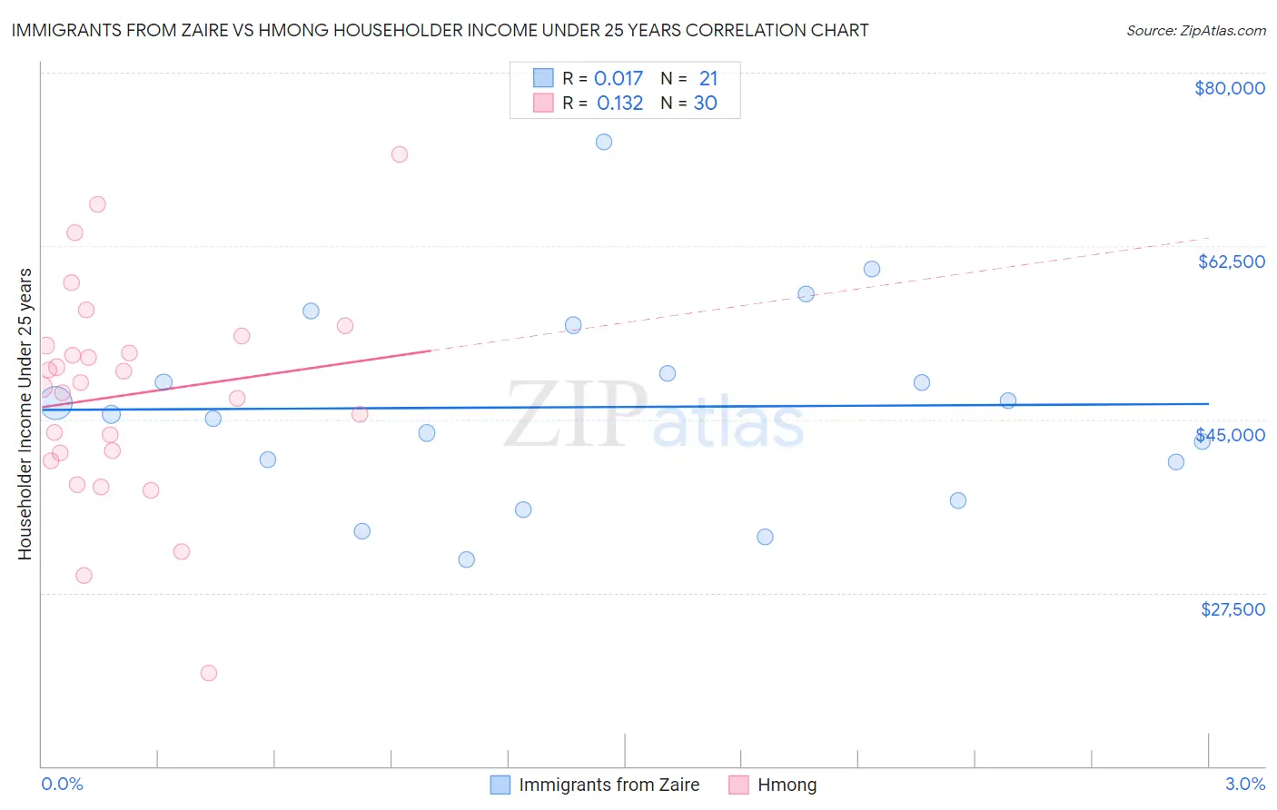 Immigrants from Zaire vs Hmong Householder Income Under 25 years