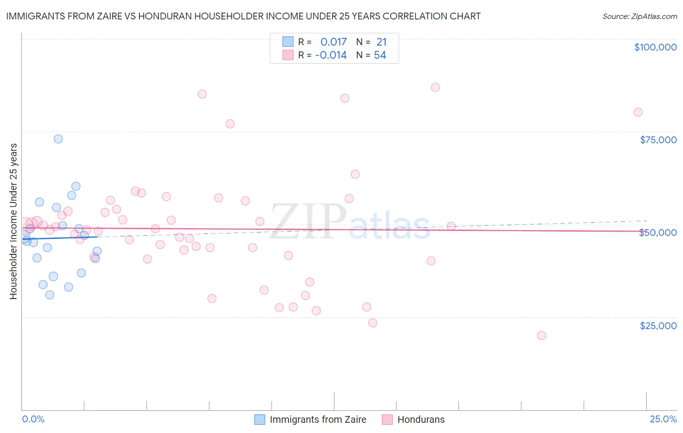 Immigrants from Zaire vs Honduran Householder Income Under 25 years