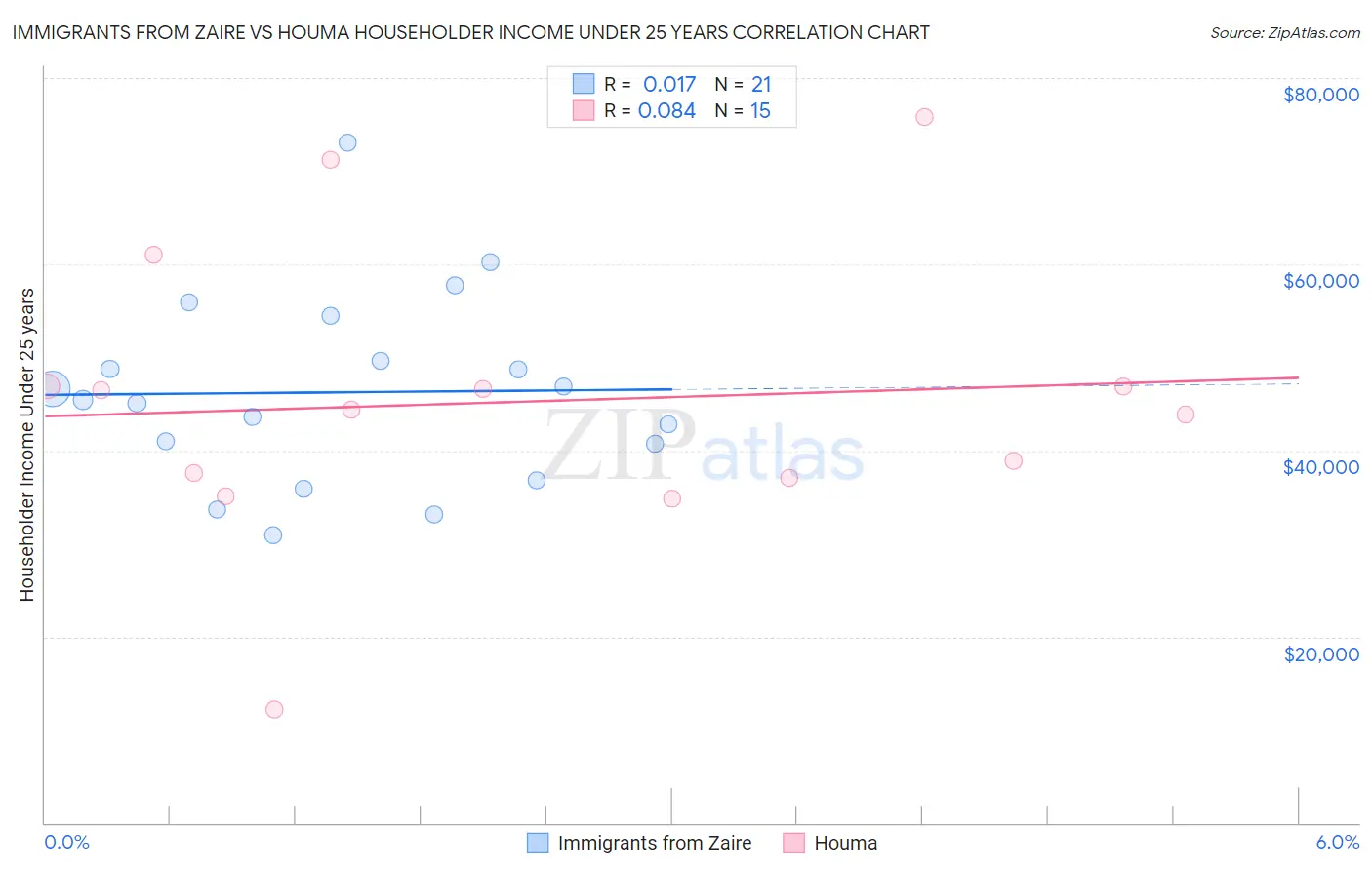 Immigrants from Zaire vs Houma Householder Income Under 25 years